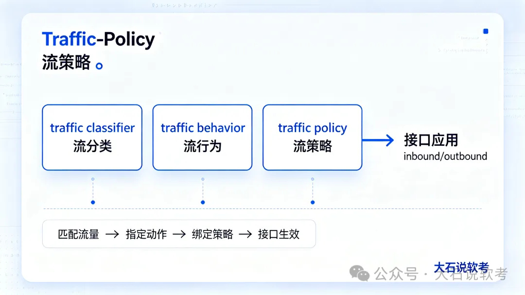 真题反复考察!堆叠、无线 KVR 漫游、MQC 流策略,务必吃透-第4张图片-四季读书网