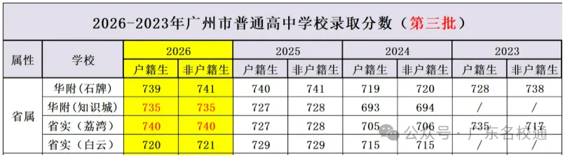 广州“双天花板”厮杀:华附vs省实,中考差1分输给省实,华附凭什么还是广州家长心里的“白月光”?-第2张图片-四季读书网