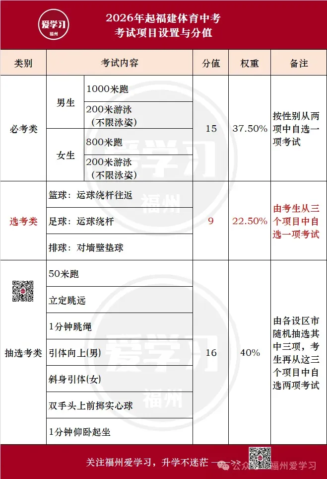 11月6日抽签!福州体育中考,你最想抽到哪些项目?(附示范视频)-第1张图片-四季读书网 11月6日抽签!福州体育中考,你最想抽到哪些项目?(附示范视频)-第1张图片-四季读书网