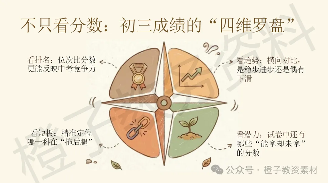 初三期中试后分析家长会——期中复盘,温暖起航-第7张图片-四季读书网