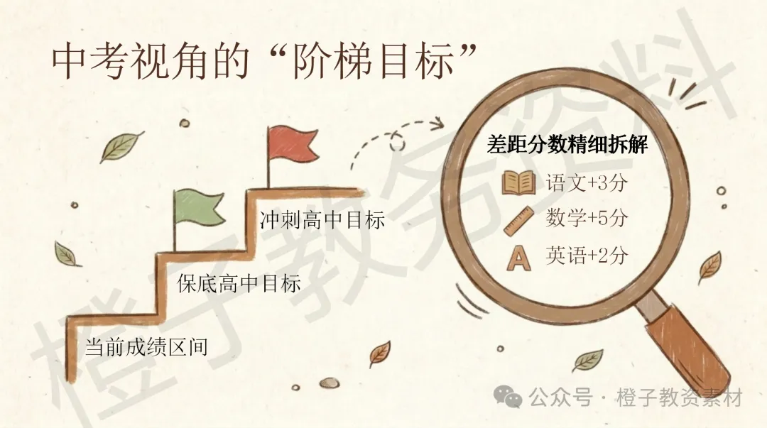 初三期中试后分析家长会——期中复盘,温暖起航-第8张图片-四季读书网
