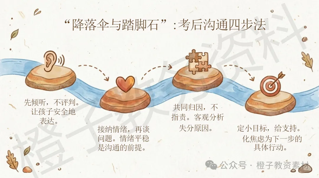 初三期中试后分析家长会——期中复盘,温暖起航-第11张图片-四季读书网