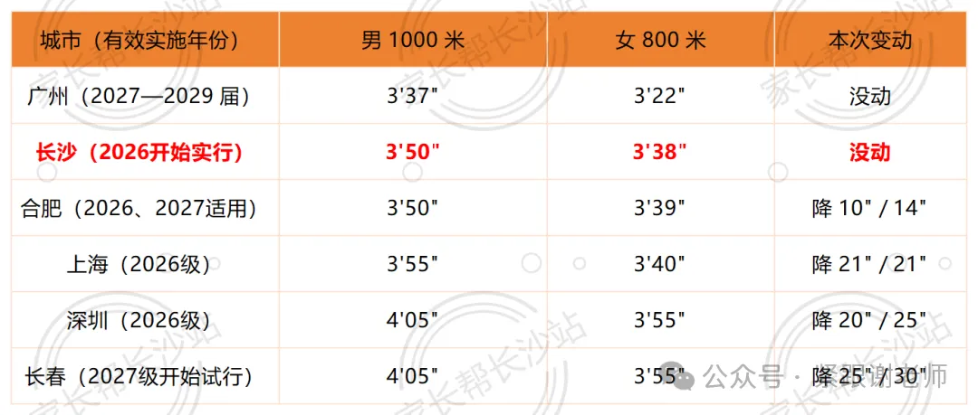 体育中考多拼15秒才有满分!同样的长跑,长沙孩子更难-第2张图片-四季读书网 体育中考多拼15秒才有满分!同样的长跑,长沙孩子更难-第2张图片-四季读书网