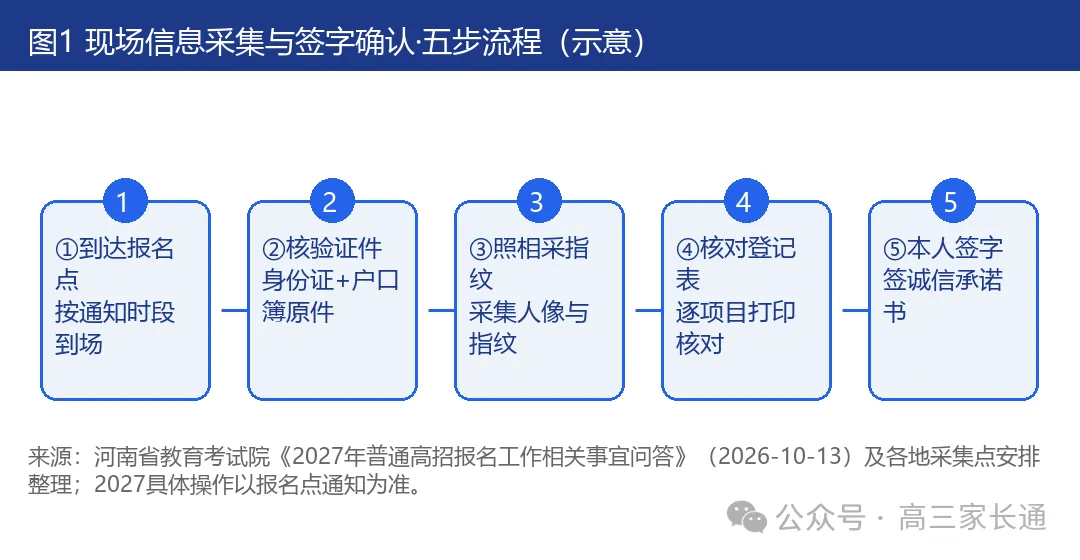 河南2027高考报名现场确认怎么走?五步流程+必带材料,家长这四件事帮到位-第1张图片-四季读书网