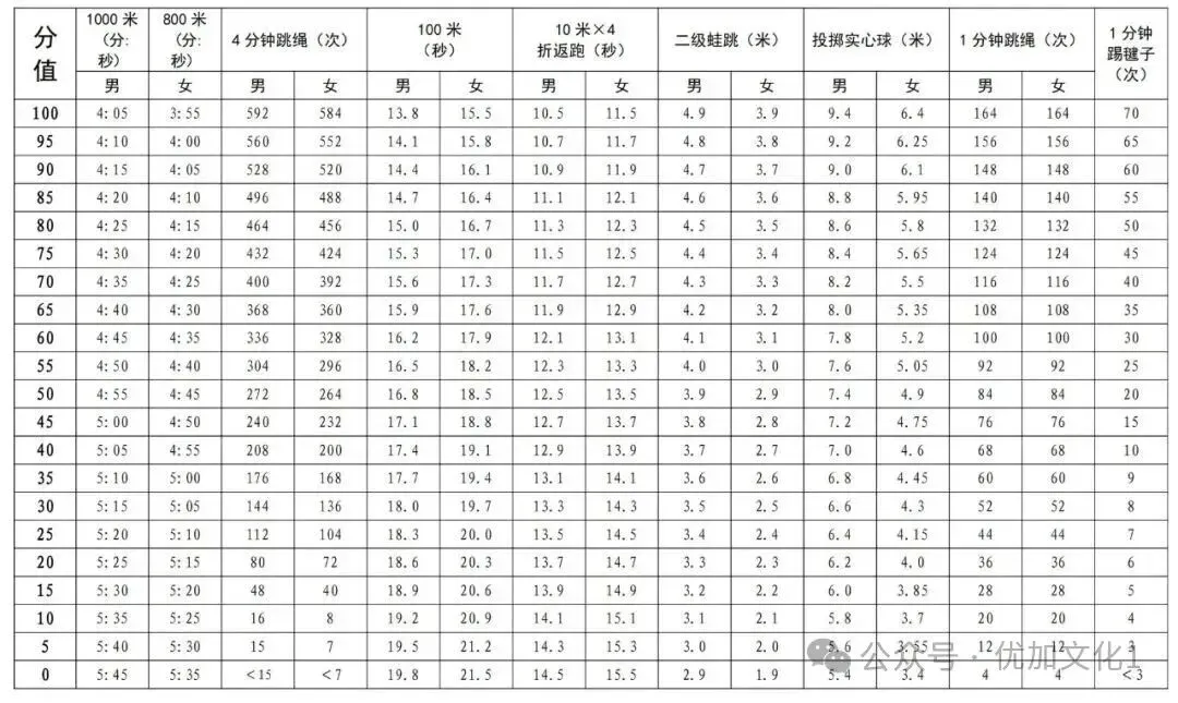 多地中考体育满分标准下降!苏州...-第2张图片-四季读书网 多地中考体育满分标准下降!苏州...-第2张图片-四季读书网