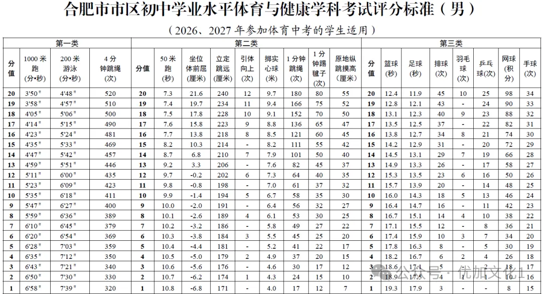 多地中考体育满分标准下降!苏州...-第3张图片-四季读书网 多地中考体育满分标准下降!苏州...-第3张图片-四季读书网