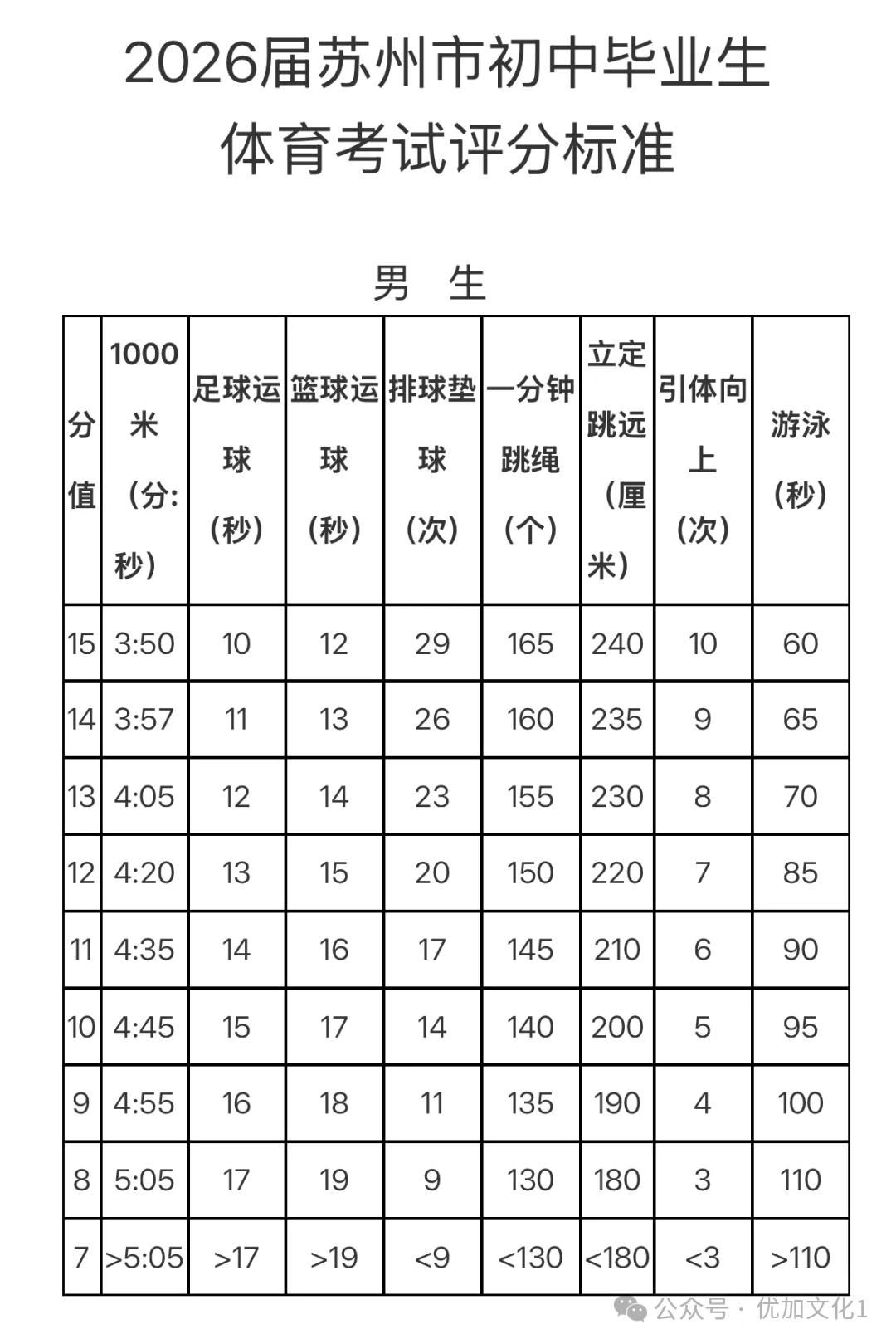 多地中考体育满分标准下降!苏州...-第6张图片-四季读书网 多地中考体育满分标准下降!苏州...-第6张图片-四季读书网