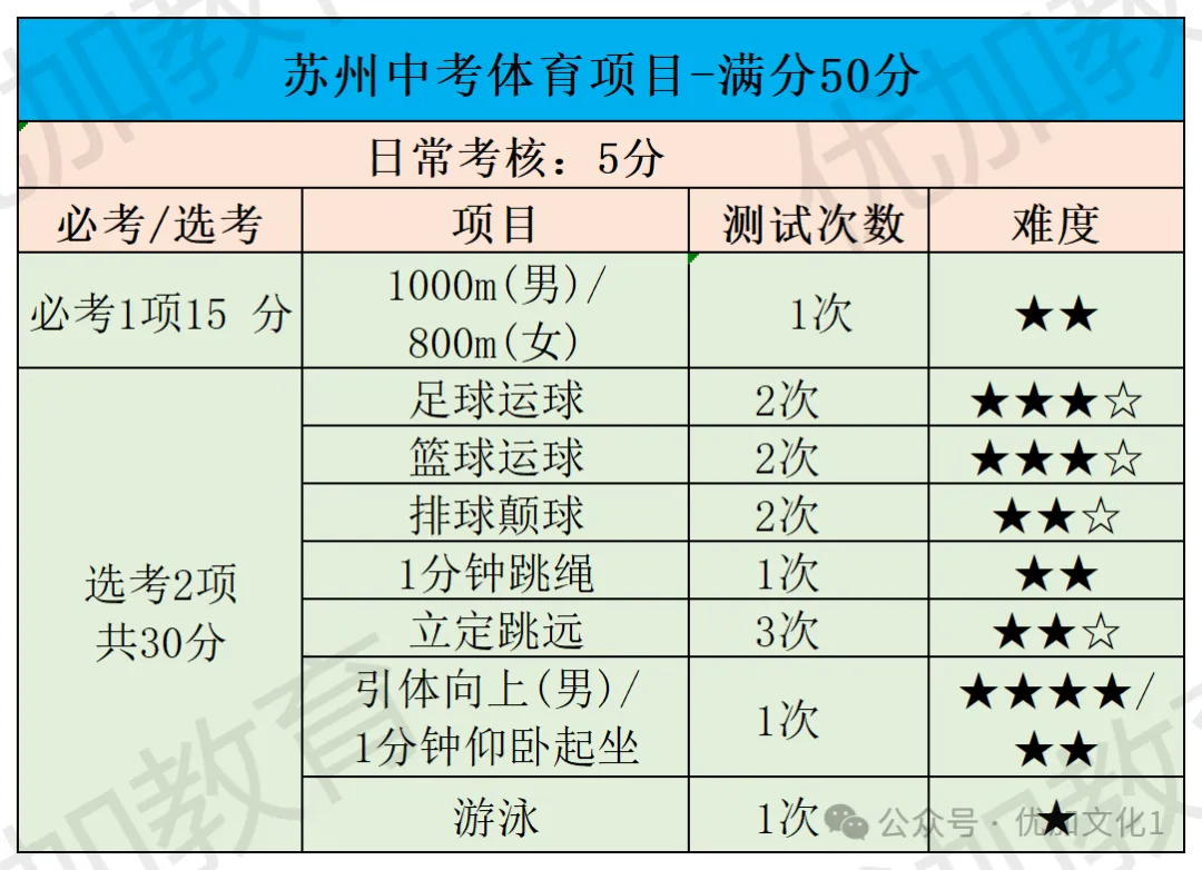 多地中考体育满分标准下降!苏州...-第8张图片-四季读书网 多地中考体育满分标准下降!苏州...-第8张图片-四季读书网