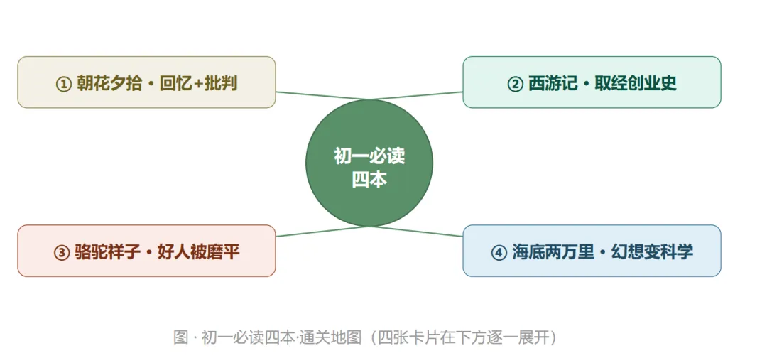初一阅读锦囊 第⑤期|通关地图:核心读法+中考必考考点+记忆钩子-第3张图片-四季读书网 初一阅读锦囊 第⑤期|通关地图:核心读法+中考必考考点+记忆钩子-第3张图片-四季读书网