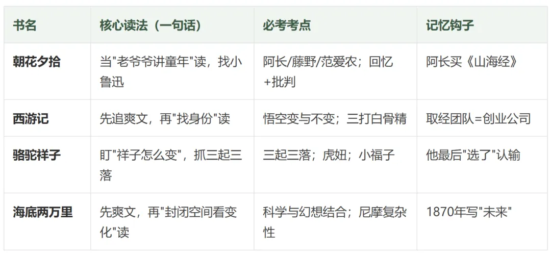 初一阅读锦囊 第⑤期|通关地图:核心读法+中考必考考点+记忆钩子-第8张图片-四季读书网 初一阅读锦囊 第⑤期|通关地图:核心读法+中考必考考点+记忆钩子-第8张图片-四季读书网