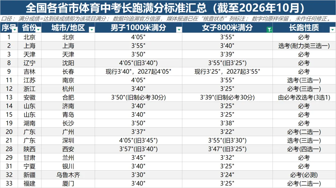福建中考体育评分标准要不要降低——男子1000米满分成绩比北京上海快25秒-第3张图片-四季读书网 福建中考体育评分标准要不要降低——男子1000米满分成绩比北京上海快25秒-第3张图片-四季读书网