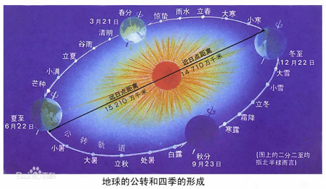 高考地理中的地球公转-第10张图片-四季读书网 高考地理中的地球公转-第10张图片-四季读书网