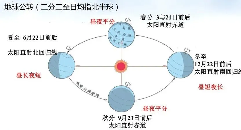 高考地理中的地球公转-第11张图片-四季读书网 高考地理中的地球公转-第11张图片-四季读书网