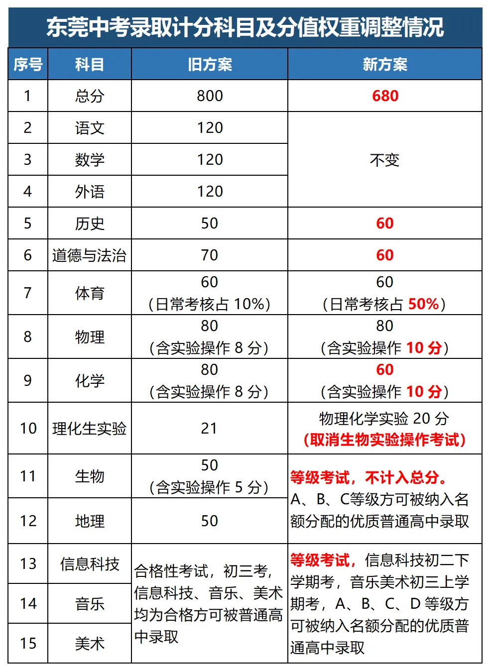 收好!2027 东莞中考改革全解读,总分 680,初三专属备考规划-第4张图片-四季读书网 收好!2027 东莞中考改革全解读,总分 680,初三专属备考规划-第4张图片-四季读书网