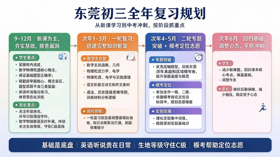 收好!2027 东莞中考改革全解读,总分 680,初三专属备考规划-第6张图片-四季读书网 收好!2027 东莞中考改革全解读,总分 680,初三专属备考规划-第6张图片-四季读书网