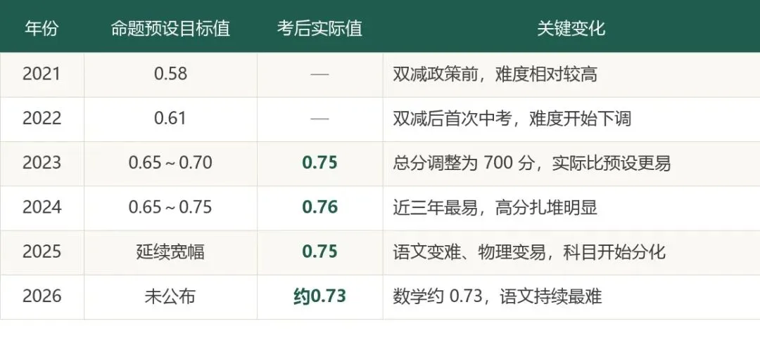 河南中考六年难度全解读:变容易的中考,语文为何越来越难-第3张图片-四季读书网 河南中考六年难度全解读:变容易的中考,语文为何越来越难-第3张图片-四季读书网