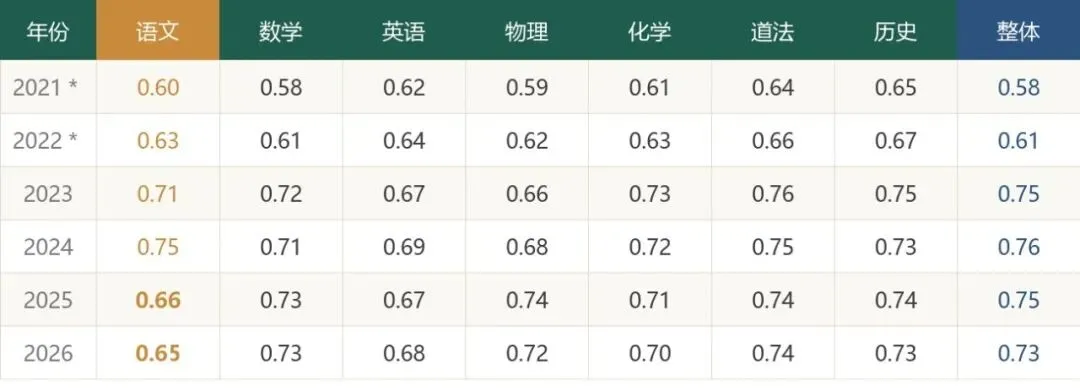 河南中考六年难度全解读:变容易的中考,语文为何越来越难-第4张图片-四季读书网 河南中考六年难度全解读:变容易的中考,语文为何越来越难-第4张图片-四季读书网