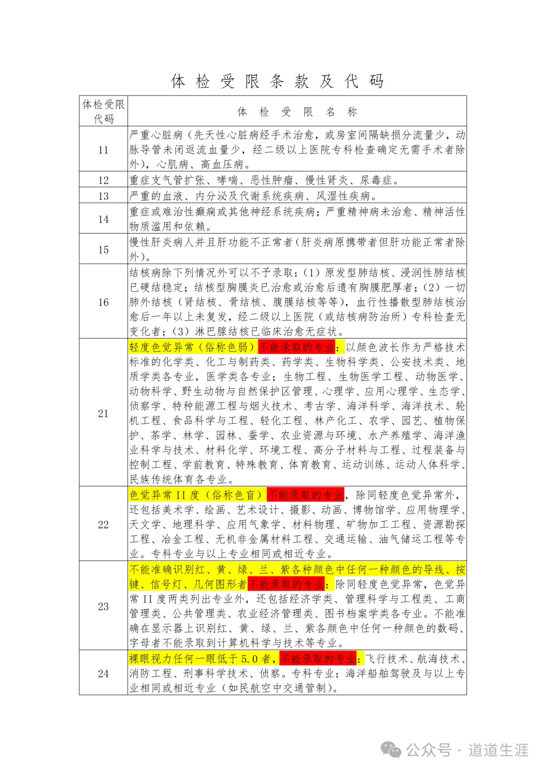 高三家长收藏 | 高考体检受限条款及代码-第1张图片-四季读书网 高三家长收藏 | 高考体检受限条款及代码-第1张图片-四季读书网