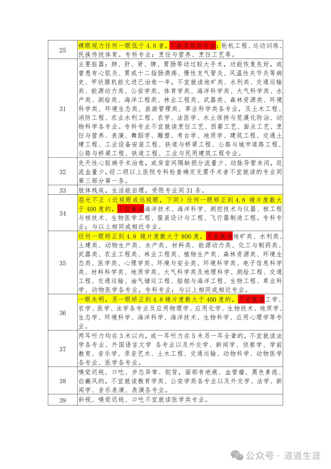 高三家长收藏 | 高考体检受限条款及代码-第2张图片-四季读书网 高三家长收藏 | 高考体检受限条款及代码-第2张图片-四季读书网