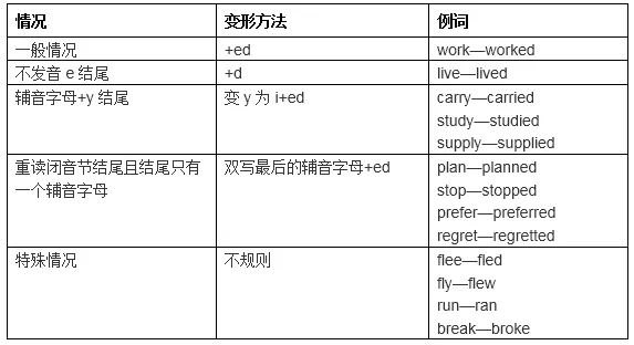 一篇搞定初中英语8大时态,初一至初三都能用!-第3张图片-四季读书网 一篇搞定初中英语8大时态,初一至初三都能用!-第3张图片-四季读书网