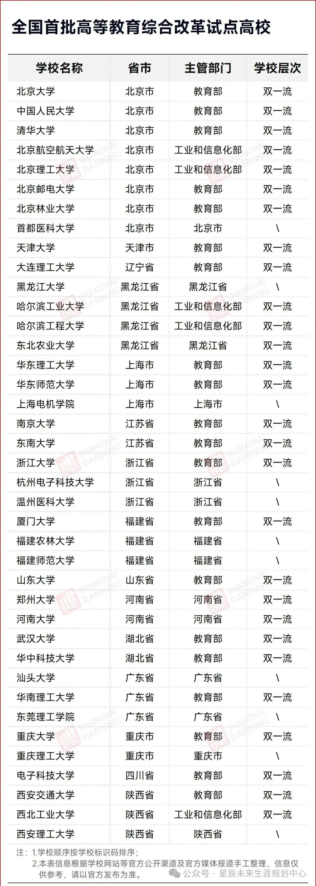 高考百科之全国仅39所!教育部公布首批试点高校名单-第1张图片-四季读书网 高考百科之全国仅39所!教育部公布首批试点高校名单-第1张图片-四季读书网