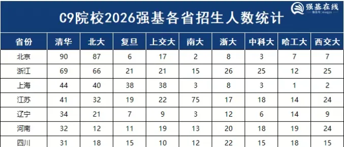 期中考后必看!考多少分能报清北、复交、哈工大等C9高校强基计划?-第2张图片-四季读书网