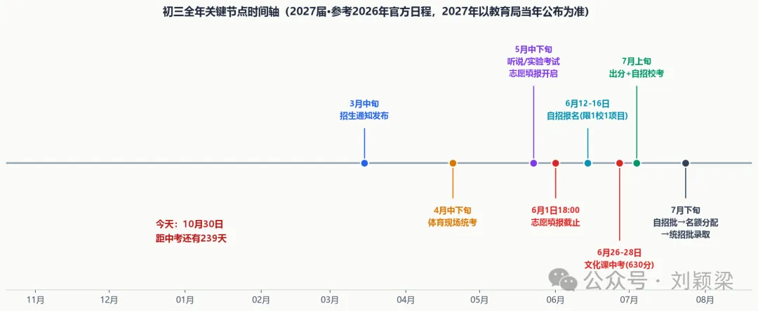 离2027中考还有239天:初三这一年,每个月只干一件事-第1张图片-四季读书网