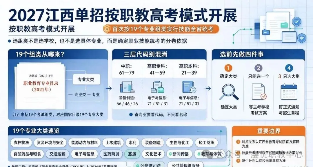 2027 江西单招全面改为职教高考模式:19 个专业组类来源 + 填报全指南-第2张图片-四季读书网 2027 江西单招全面改为职教高考模式:19 个专业组类来源 + 填报全指南-第2张图片-四季读书网