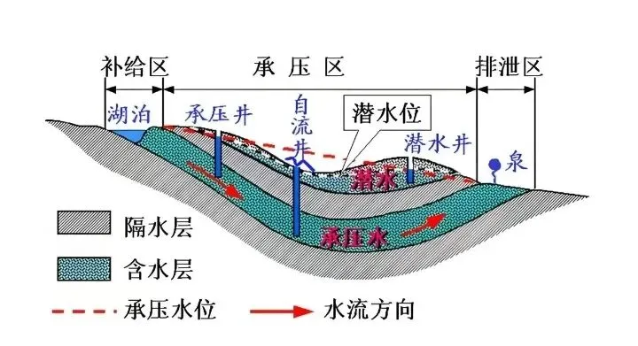 高考地理:地下水的流量、流速、流向、水质问题-第1张图片-四季读书网