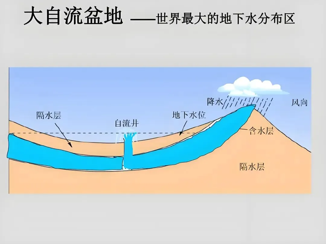 高考地理:地下水的流量、流速、流向、水质问题-第2张图片-四季读书网