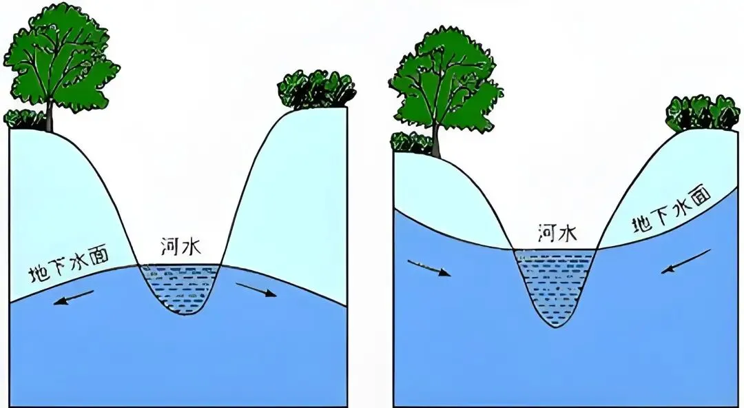 高考地理:地下水的流量、流速、流向、水质问题-第3张图片-四季读书网