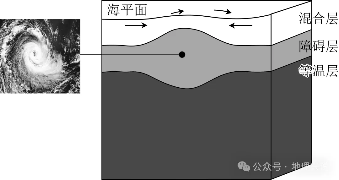 高考地理专题训练:冷涡-第6张图片-四季读书网