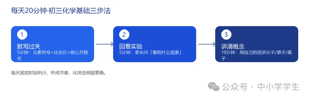 初三化学刚开课就掉队?前3单元的3类丢分点,每天20分钟补回来-第1张图片-四季读书网 初三化学刚开课就掉队?前3单元的3类丢分点,每天20分钟补回来-第1张图片-四季读书网