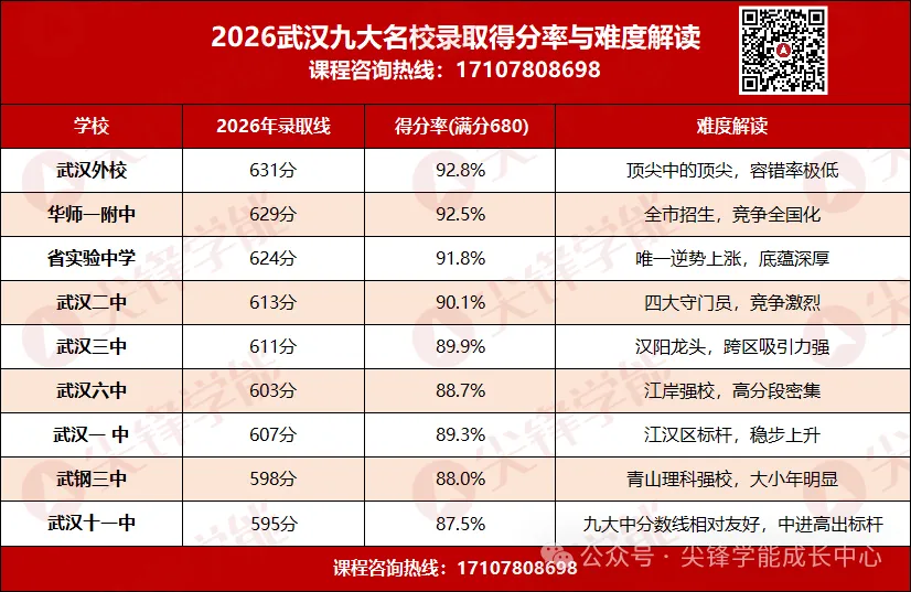 武汉中考择校误区:不是冲进九大,才叫择校成功!中等偏上孩子的高中择校新路径来了!-第3张图片-四季读书网 武汉中考择校误区:不是冲进九大,才叫择校成功!中等偏上孩子的高中择校新路径来了!-第3张图片-四季读书网