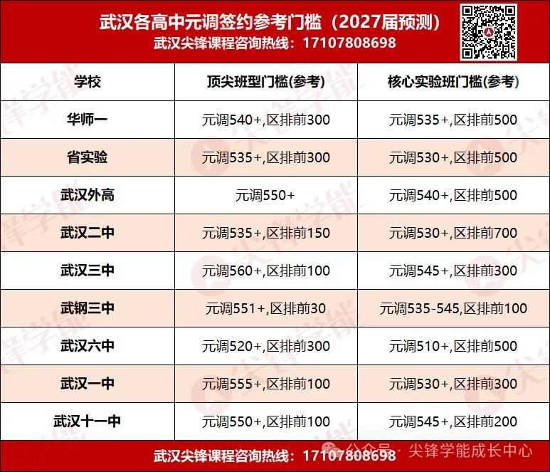 武汉中考择校误区:不是冲进九大,才叫择校成功!中等偏上孩子的高中择校新路径来了!-第7张图片-四季读书网 武汉中考择校误区:不是冲进九大,才叫择校成功!中等偏上孩子的高中择校新路径来了!-第7张图片-四季读书网