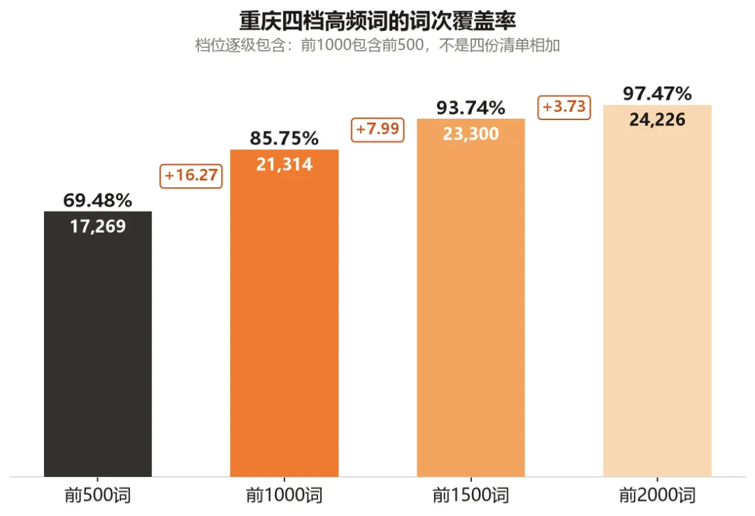 敲重点丨重庆中考英语累计19年真题提炼——讲透高频词背法!-第1张图片-四季读书网 敲重点丨重庆中考英语累计19年真题提炼——讲透高频词背法!-第1张图片-四季读书网