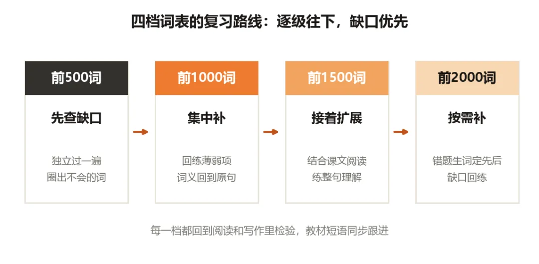 敲重点丨重庆中考英语累计19年真题提炼——讲透高频词背法!-第9张图片-四季读书网 敲重点丨重庆中考英语累计19年真题提炼——讲透高频词背法!-第9张图片-四季读书网