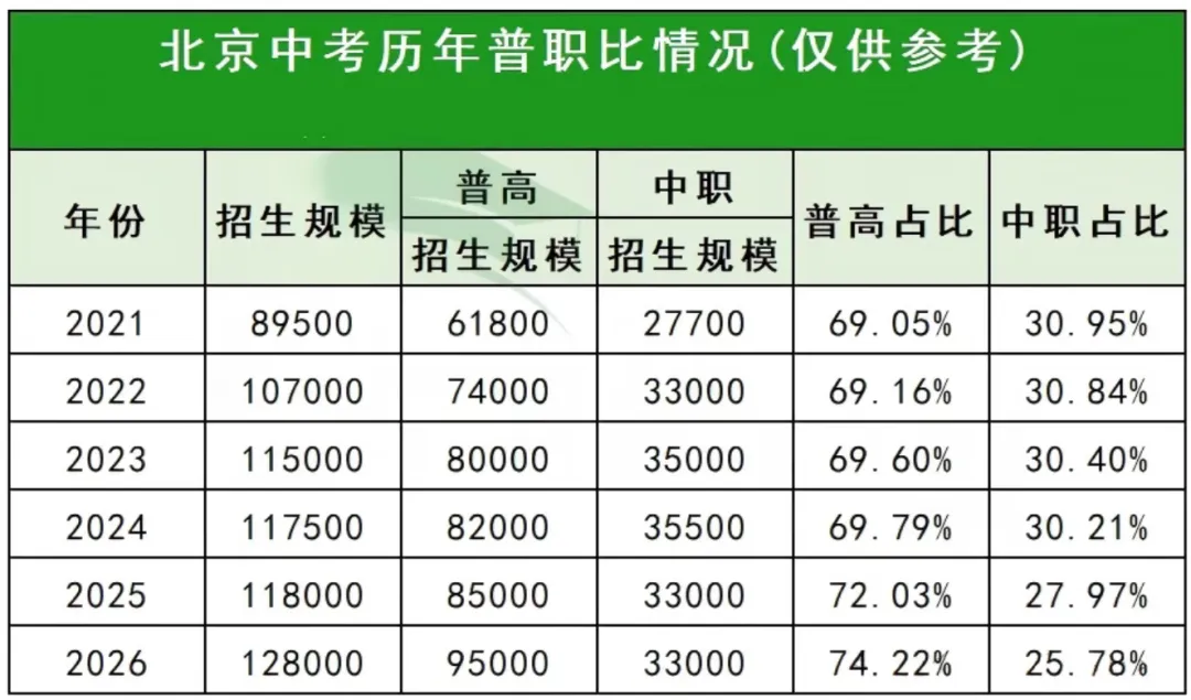 几年后的北京教育 比高考更焦虑的一定是中考分流!-第3张图片-四季读书网 几年后的北京教育 比高考更焦虑的一定是中考分流!-第3张图片-四季读书网