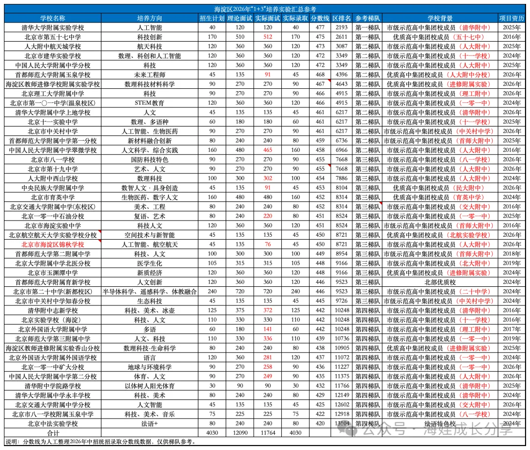 初二1+3:录取不是终点,跟得上比“捡漏”更重要-第1张图片-四季读书网