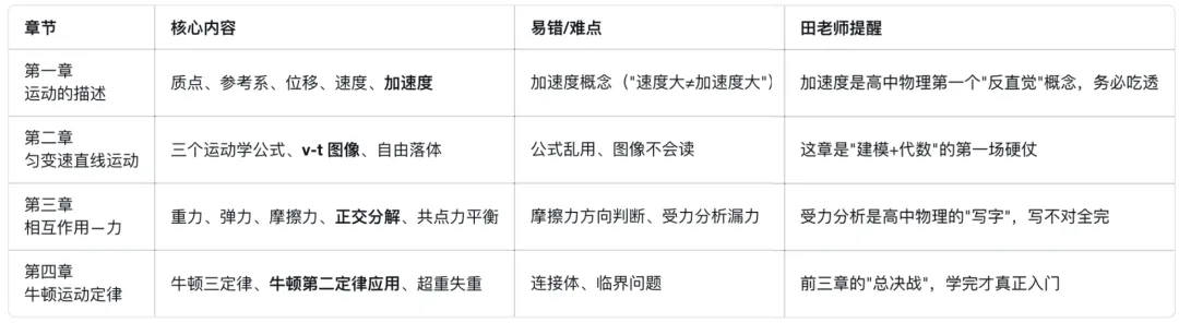 初三物理满分,高一直接不及格?青岛高一物理全年避坑规划-第3张图片-四季读书网