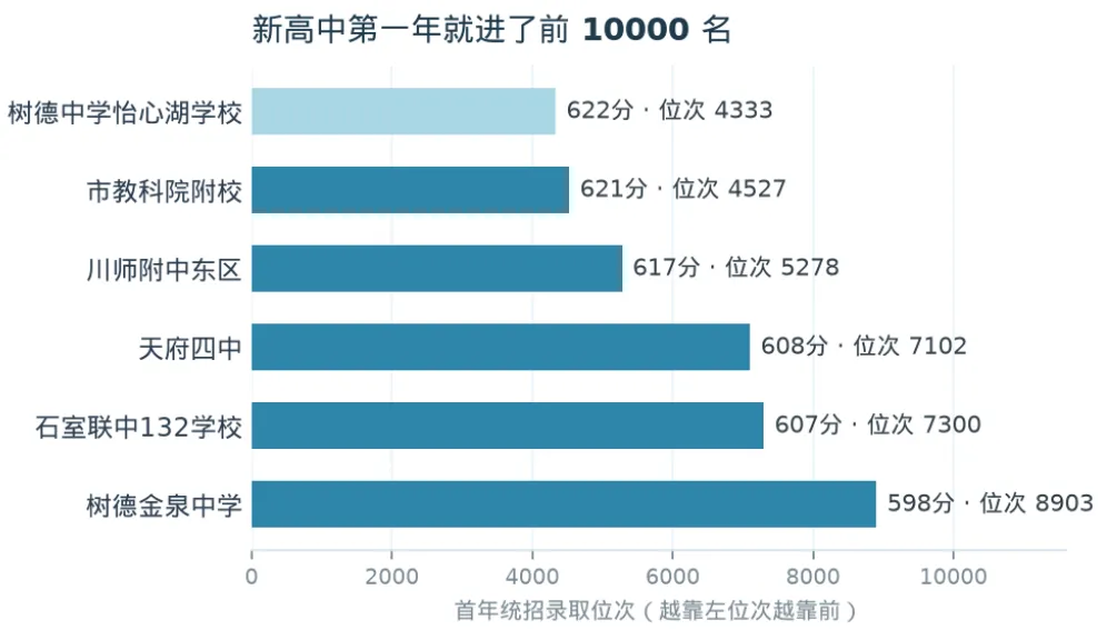 成都8所新高中首届招了1583人:初三家庭可以抓的"首年窗口"-第4张图片-四季读书网 成都8所新高中首届招了1583人:初三家庭可以抓的"首年窗口"-第4张图片-四季读书网