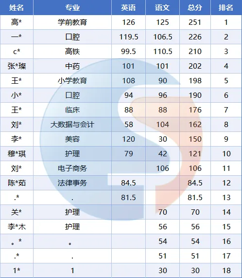 陕西专升本模考出分!附考情分析,速领试卷复盘!-第4张图片-四季读书网