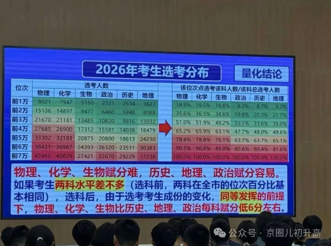 网传2026北京高考选考数据:赋分差6分是真的吗?赋分背后的“文理博弈”,选科别只看表面-第5张图片-四季读书网