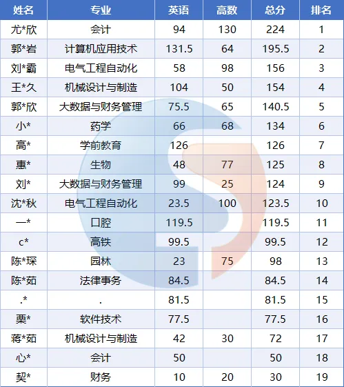 陕西专升本模考出分!附考情分析,速领试卷复盘!-第6张图片-四季读书网