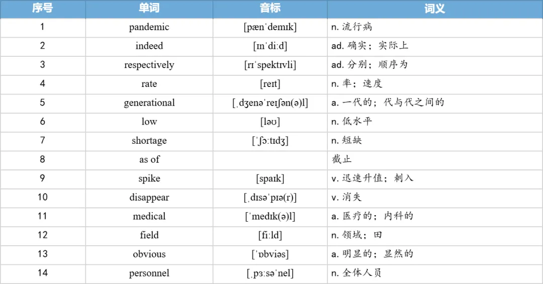 【27考研】真题阅读核心词带背 | 2021年 英语二 text1-第13张图片-四季读书网 【27考研】真题阅读核心词带背 | 2021年 英语二 text1-第13张图片-四季读书网