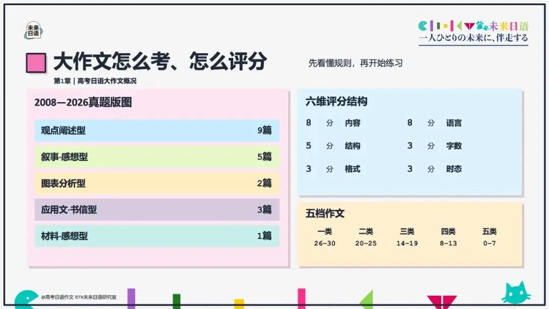 【高考日语大作文大全】270页教学课件pdf预售中-第5张图片-四季读书网