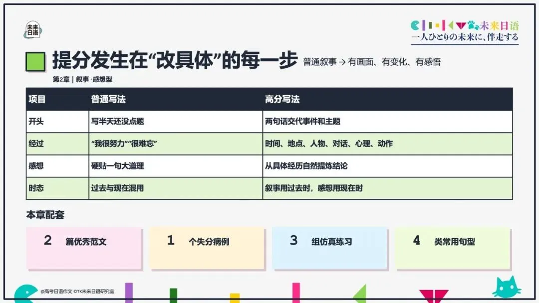 【高考日语大作文大全】270页教学课件pdf预售中-第7张图片-四季读书网