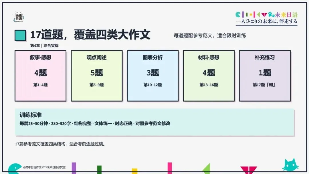 【高考日语大作文大全】270页教学课件pdf预售中-第14张图片-四季读书网