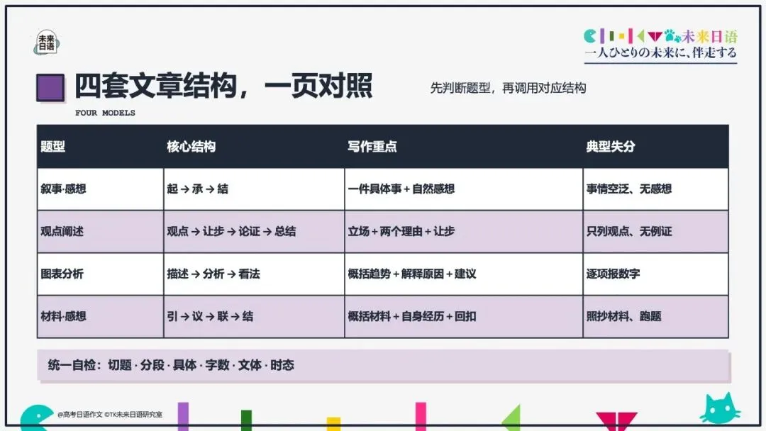 【高考日语大作文大全】270页教学课件pdf预售中-第16张图片-四季读书网