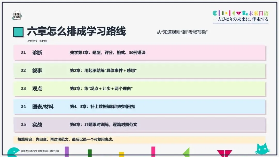 【高考日语大作文大全】270页教学课件pdf预售中-第17张图片-四季读书网